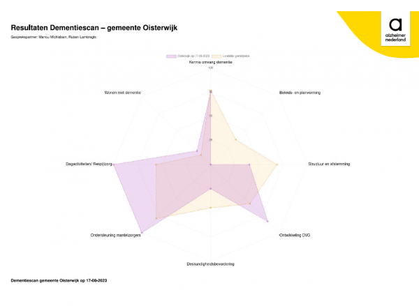 D66 gaat vragen stellen over actieve inzet Dementievriendelijke Gemeente Oisterwijk