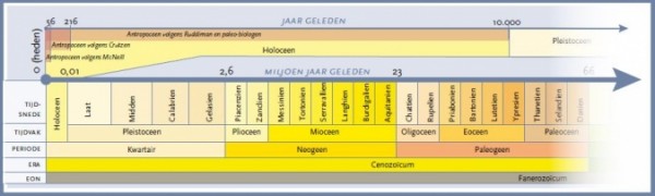 Lezing door Joop van Hezik over Antropoceen of Eoceen?
