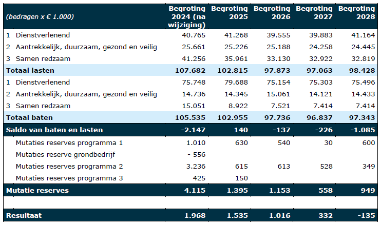 Gemeente Oisterwijk moet tonnen bijleggen bij jeugdzorg maar weigert uitleg over de begroting