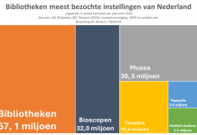 Bibliotheek Midden-Brabantin de lift
