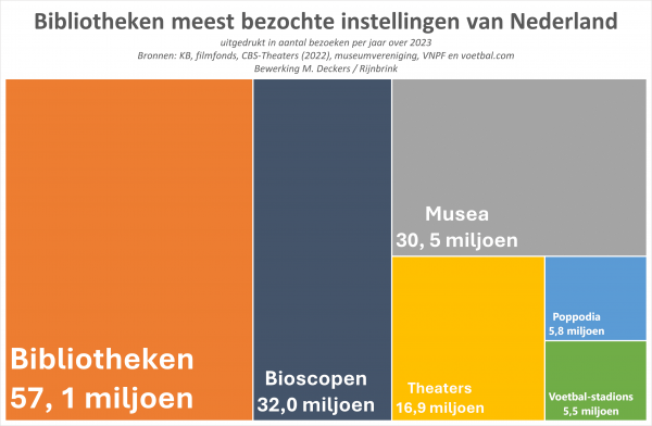 Bibliotheek Midden-Brabantin de lift
