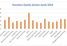 Moergestel haalt indrukwekkende opbrengst op tijdens Goede Doelen Week