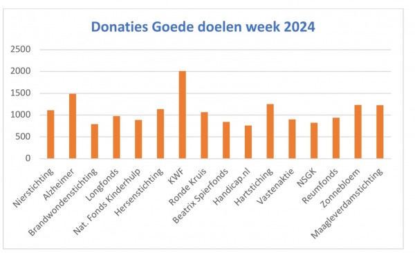 Moergestel haalt indrukwekkende opbrengst op tijdens Goede Doelen Week