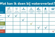 Gemeente Oisterwijk: Wateroverlast: Wie bel ik?