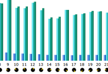 Wist je dat? Kijkcijfers weer omhoog!