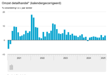 Detailhandel groeit, maar het bankstel blijft staan *